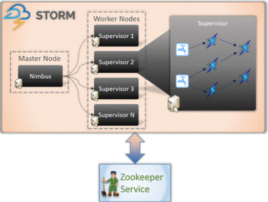 architecture view of apache Storm