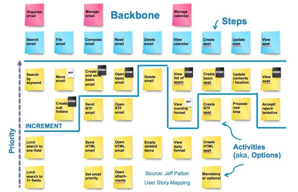 User-Story Mapping