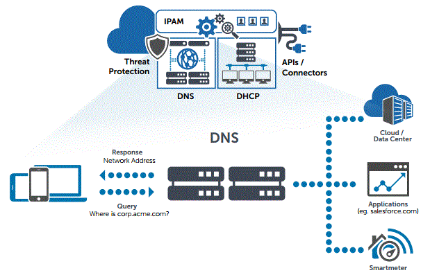 BlueCat DNS