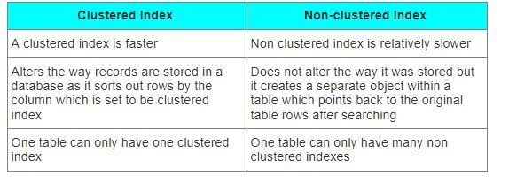 lustered and non-clustered