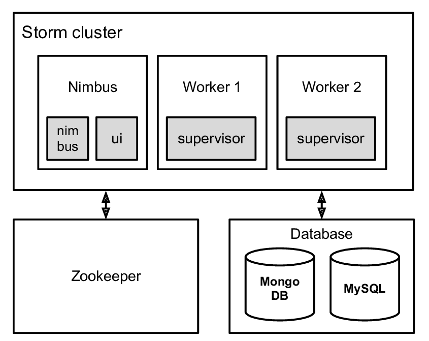 cluster architecture of Storms