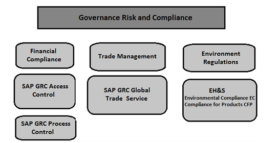 Components of SAP GRC