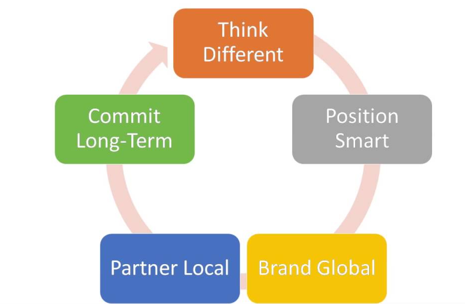 Concept of Business Environment