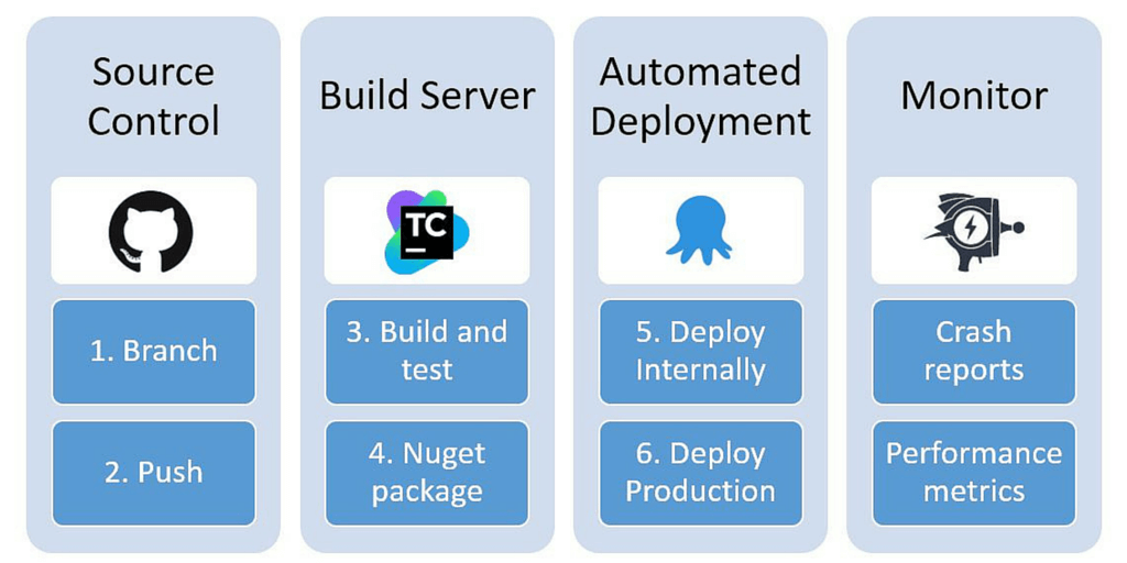 continuous deployment in Octopus