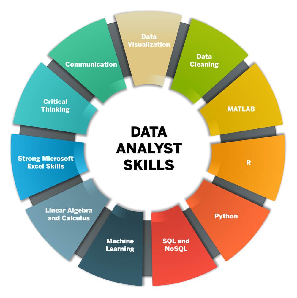 Skill Set of a Data Analyst