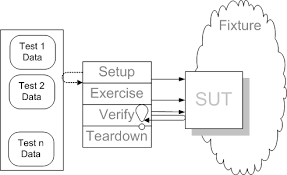 Data driven test
