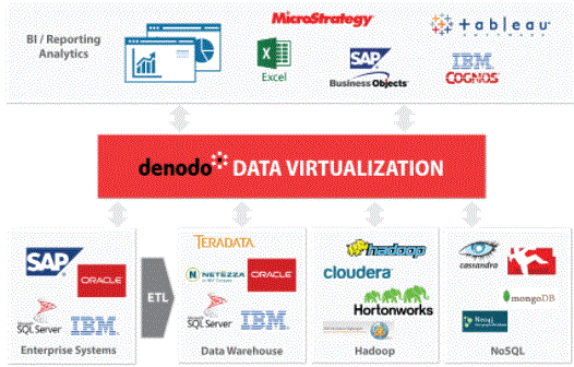 Data virtualization for logical data warehouse