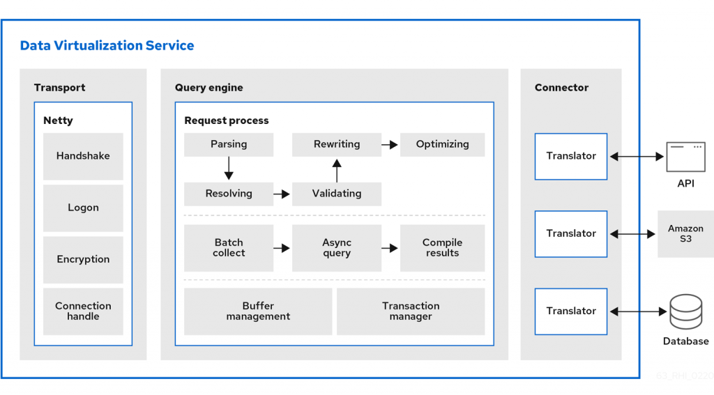 Data virtualization reference architecture