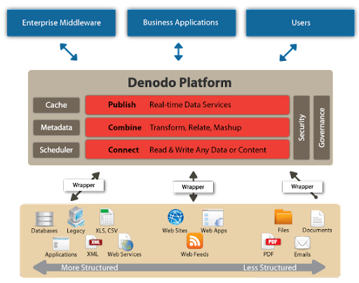 Denodo platform