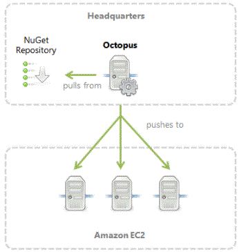 Deployment process in Octopus Deploy
