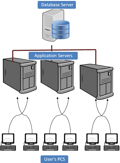 Different layers in the R/3 system