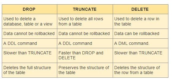  differences between DROP, TRUNCATE and DELETE com