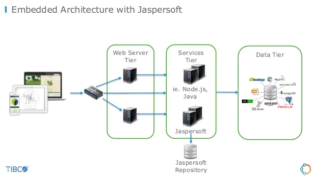 Embedded architecture with Jaspersoft