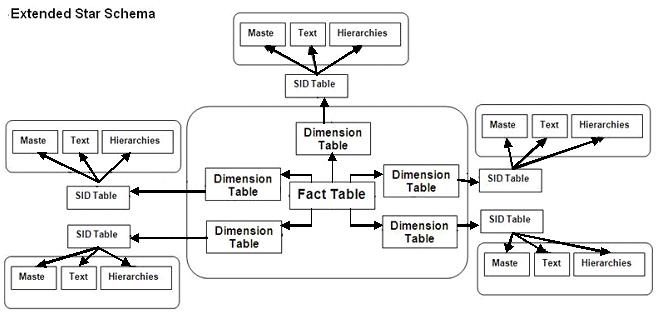 Extended star schema
