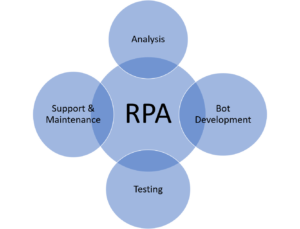 feature of the Robotic Automation Process