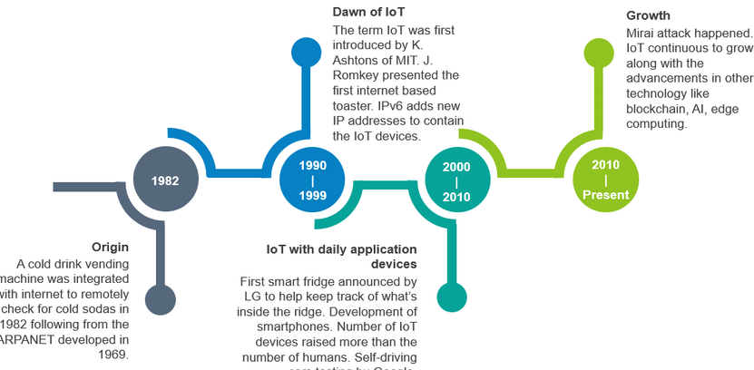 Advancements of IoT