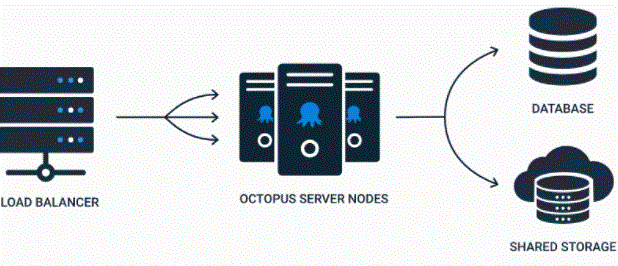 High quality in Octopus Deploy
