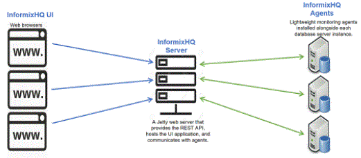 Informix HQ