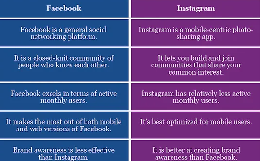 Facebook vs. Instagram: Comparison Chart