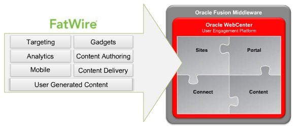integrate with oracle web center sites