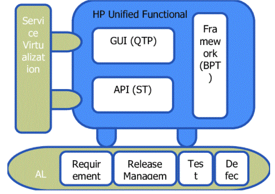 Integrated ALM and HP UFT