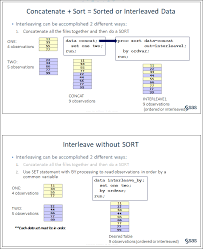 interleaving in SAS