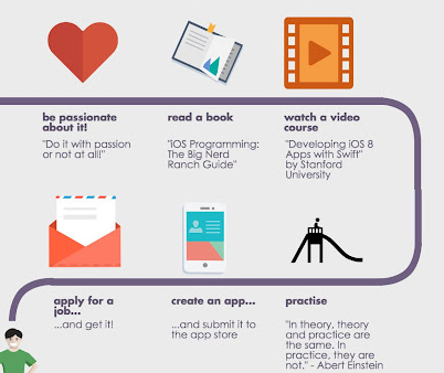 Basic needs to Become an iOS Developer