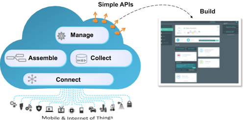 Internet of Things stage in IBM Bluemix