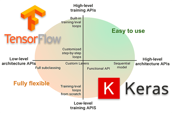 TensorFlow vs Keras