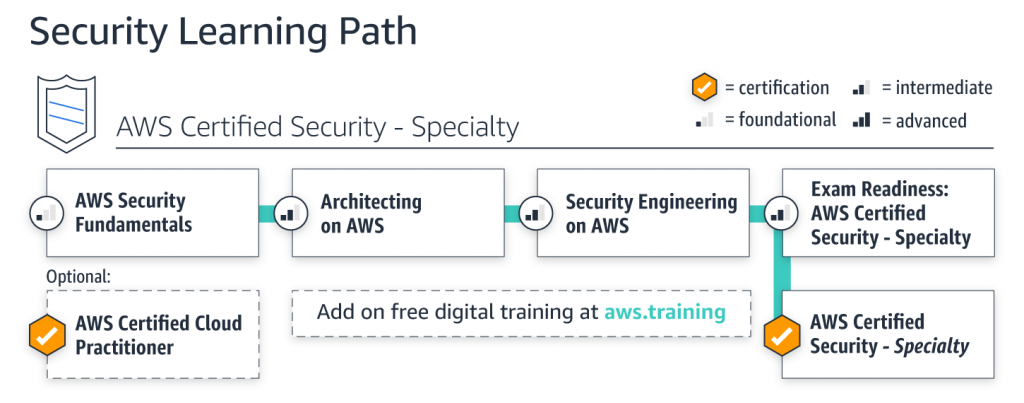 AWS Certified Security – Specialty