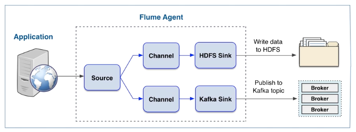 implement HDFS sink in flume