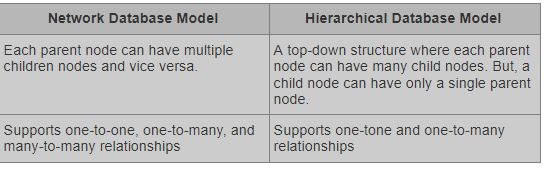 network and hierarchical database mode