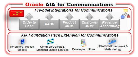 Oracle application integration