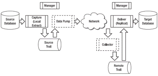 Oracle gate architecture