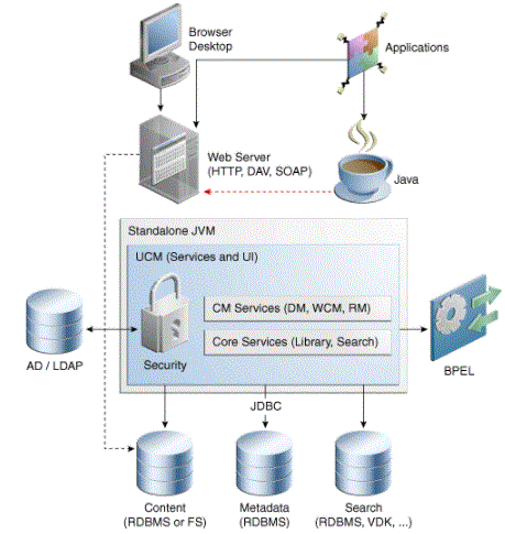 oracle webcenter content