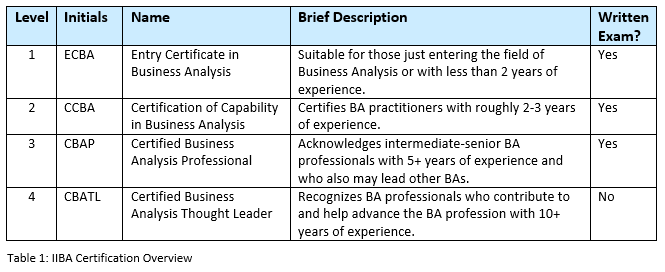 Overview of ECBA, CCBA and CBAP courses