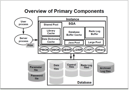 overview of Oracle TM architecture