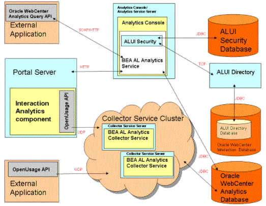 overview of an oracle webcenter