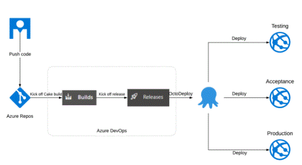 pipeline Octopus Deploy