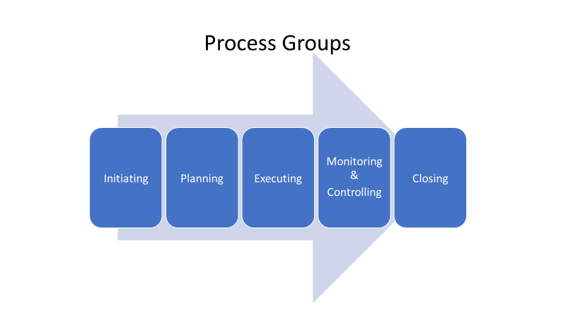 Process
