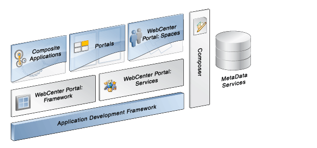 portal oracle webcenter