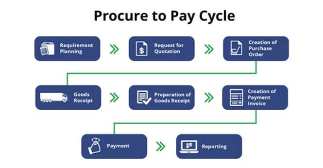 interview questions for p2p process
