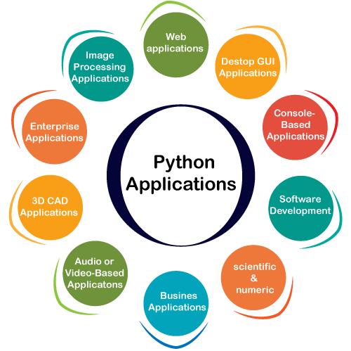 Top 10 practice application of python