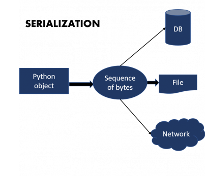 Serialization in Python
