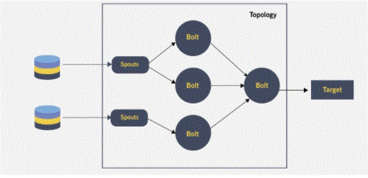 Real time big data analysis engine for Storm
