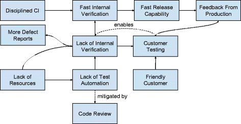 Release engineer practices