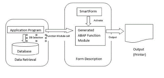 SAP Adobe Forms in smartForm