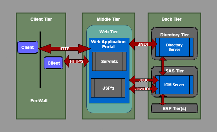 SAS Enterprise Intelligence Architecture