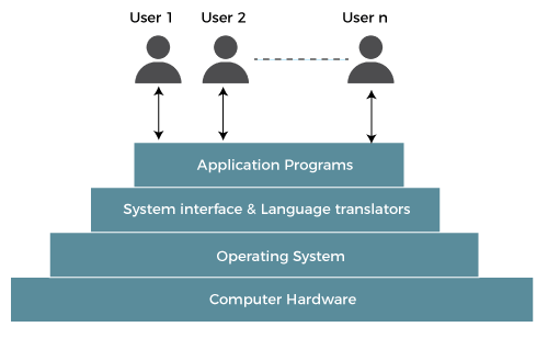 Services of an operating system