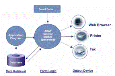 smart SAP Adobe Forms